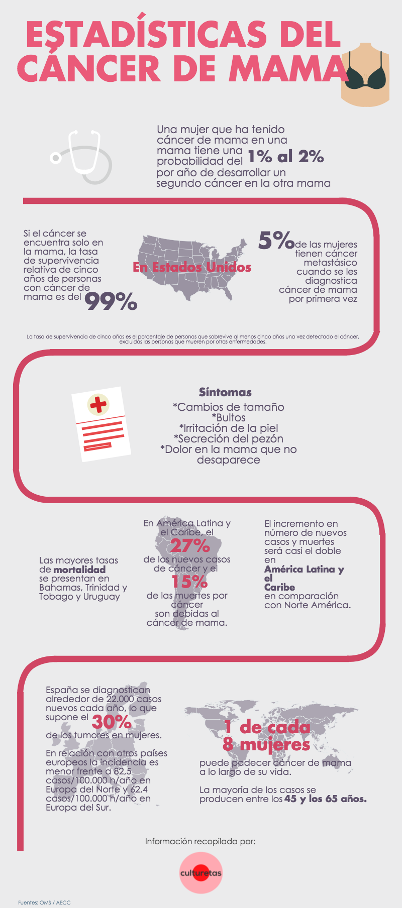 El Cáncer De Mama En Cifras Infografía Culturetas Cultura Con Tetas 6308